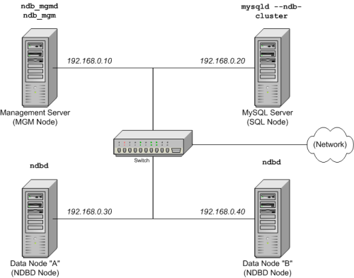 MySQL Cluster Multi-Computer
Setup