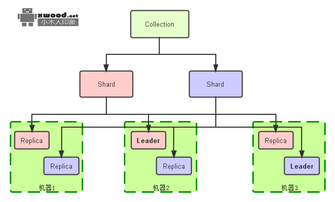 Apache Solr源码&部署项目下载 Apache Solr源码&部署项目下载