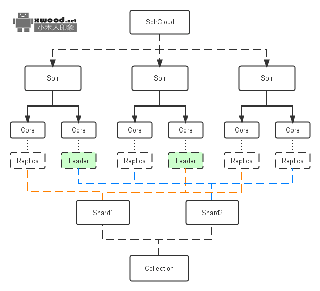 Apache Solr源码&部署项目下载 Apache Solr源码&部署项目下载