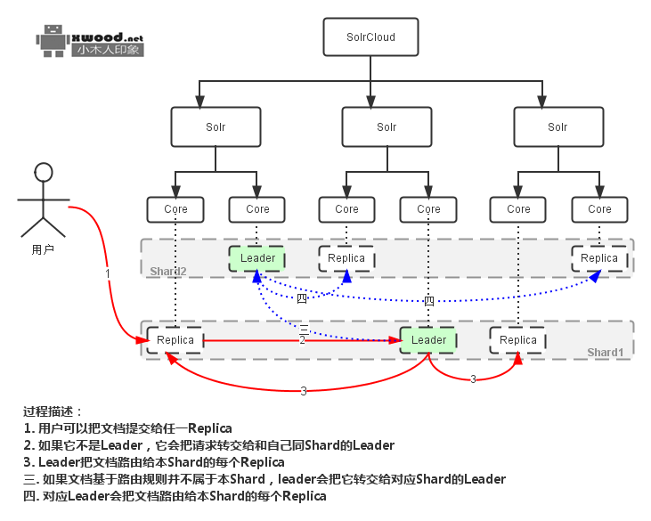 Apache Solr源码&部署项目下载 Apache Solr源码&部署项目下载