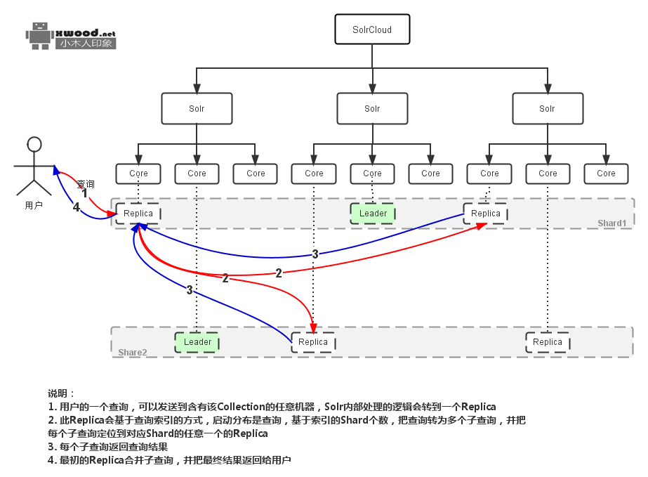 Apache Solr源码&部署项目下载 Apache Solr源码&部署项目下载