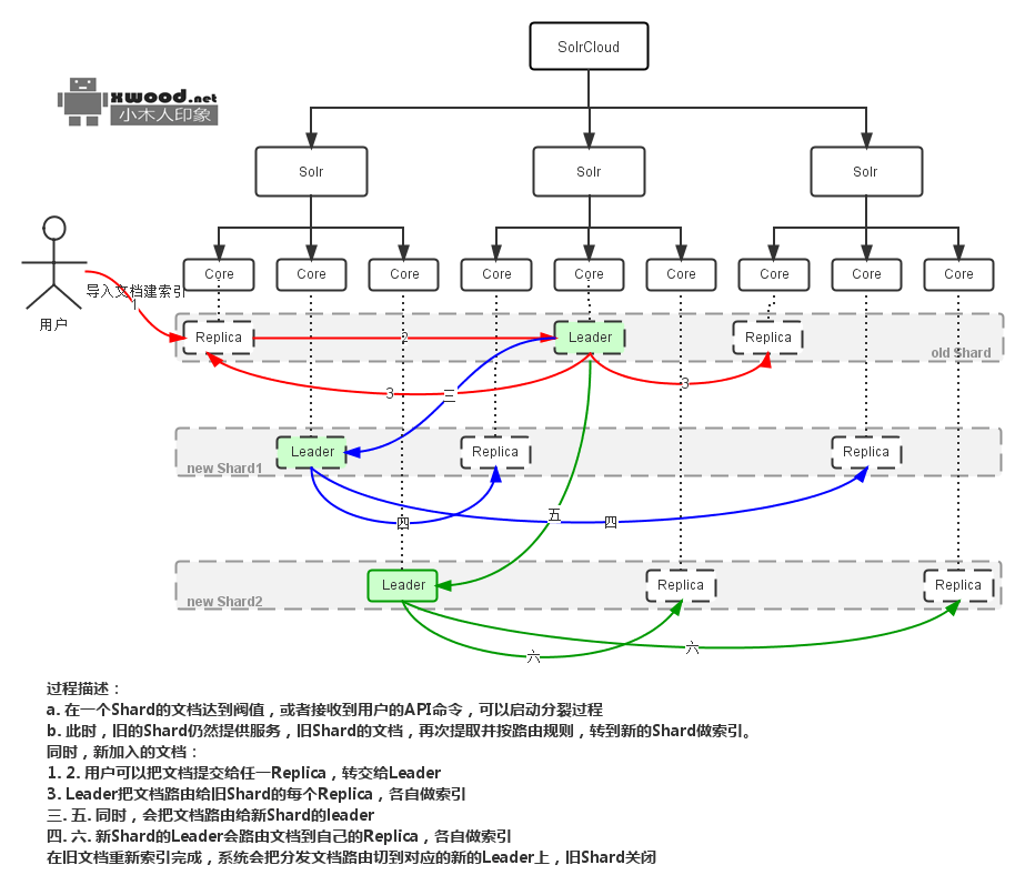 Apache Solr源码&部署项目下载 Apache Solr源码&部署项目下载