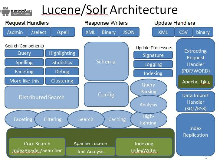 Apache Solr源码&部署项目下载 Apache Solr源码&部署项目下载