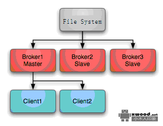 apache-activemq-5.5-SNAPSHOT免安装版本下载 apache-activemq-5.5-SNAPSHOT免安装版本下载